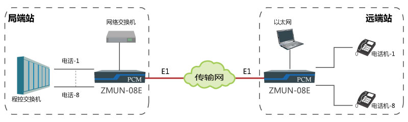 基于E1通道實現點對點傳輸8路電話、1路網絡.jpg