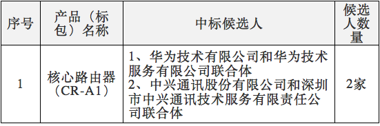 中國電信2017年核心路由器集采：華為、中興中標