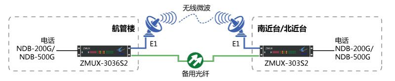 NDB-200G/NDB-500G一光一電主、備保護組網圖
