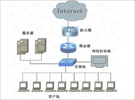  交換機和路由器的區別是什么？