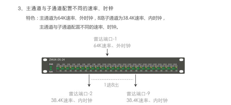 ZMUX-DS-04 主通道與子通道配置不同速率、時鐘組網案例